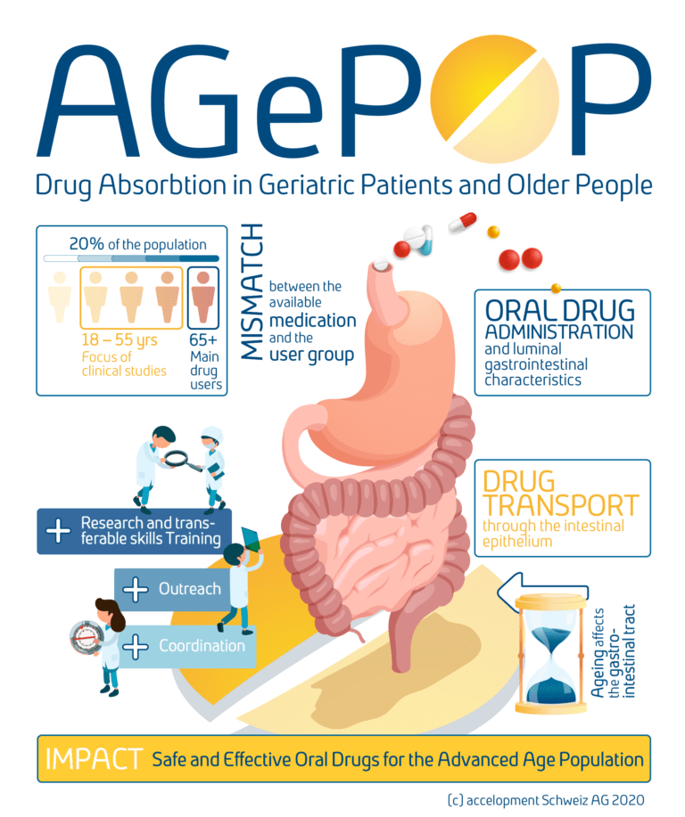 Infographic providing an overview on the AGePOP project